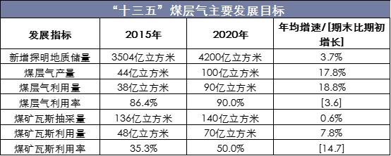 山西前8个月抽采煤层气近百亿立方米，能源转型与环境保护的双赢