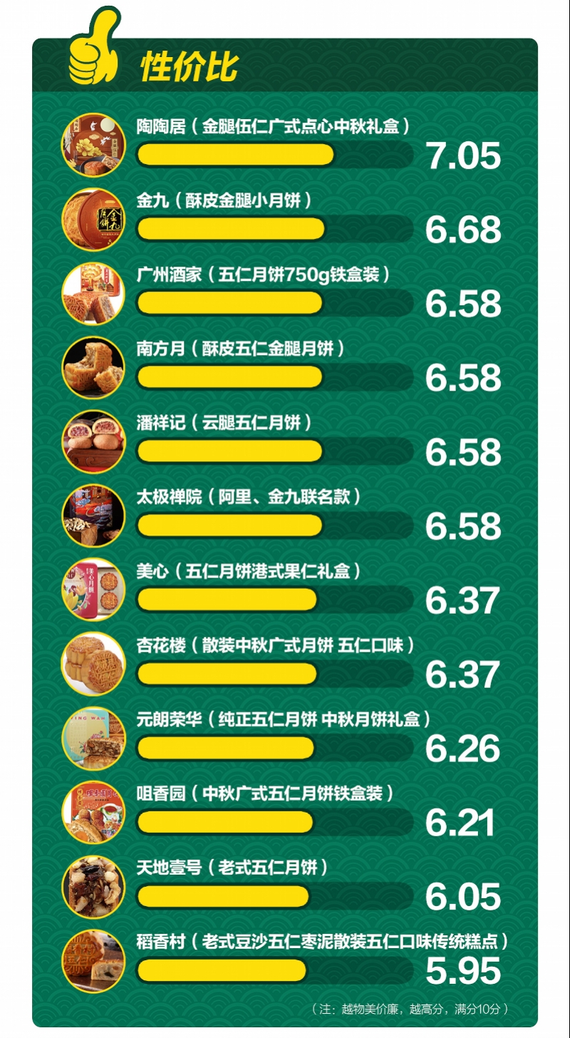 好利来月饼价格引热议，27元一块的月饼，究竟贵不贵？
